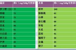 大白菜和柠檬哪个维c含量高