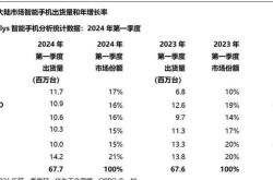 销量差距的倍增上季度出货量激增现象分析